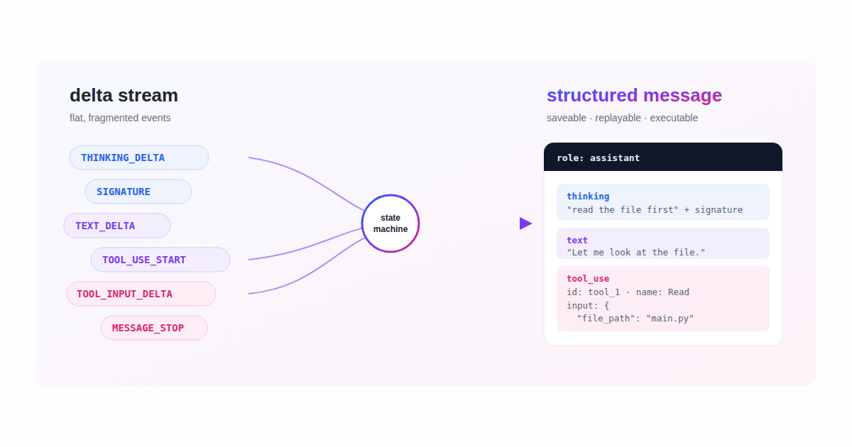 Streaming Reconstruction: From a Delta Stream to Structured Messages ...